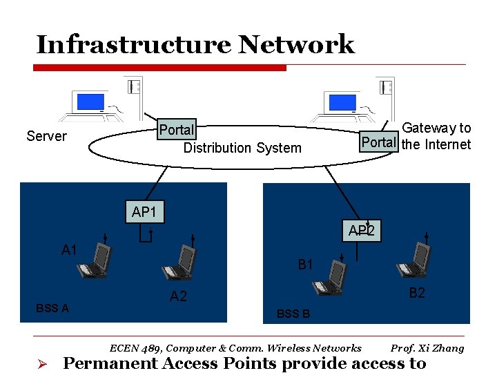 Infrastructure Network Portal Distribution System Server Gateway to Portal the Internet AP 1 AP