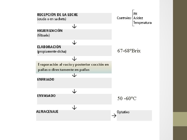 67 -68°Brix Evaporación al vacío y posterior cocción en pailas o directamente en pailas