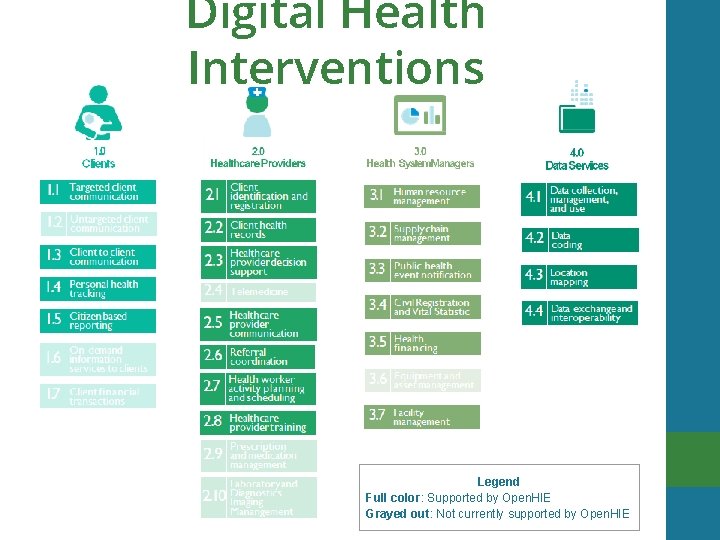 Digital Health Interventions Legend Full color: Supported by Open. HIE Grayed out: Not currently