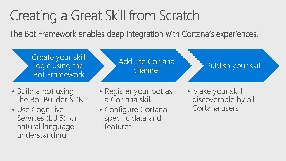 Create your skill logic using the Bot Framework • Build a bot using the