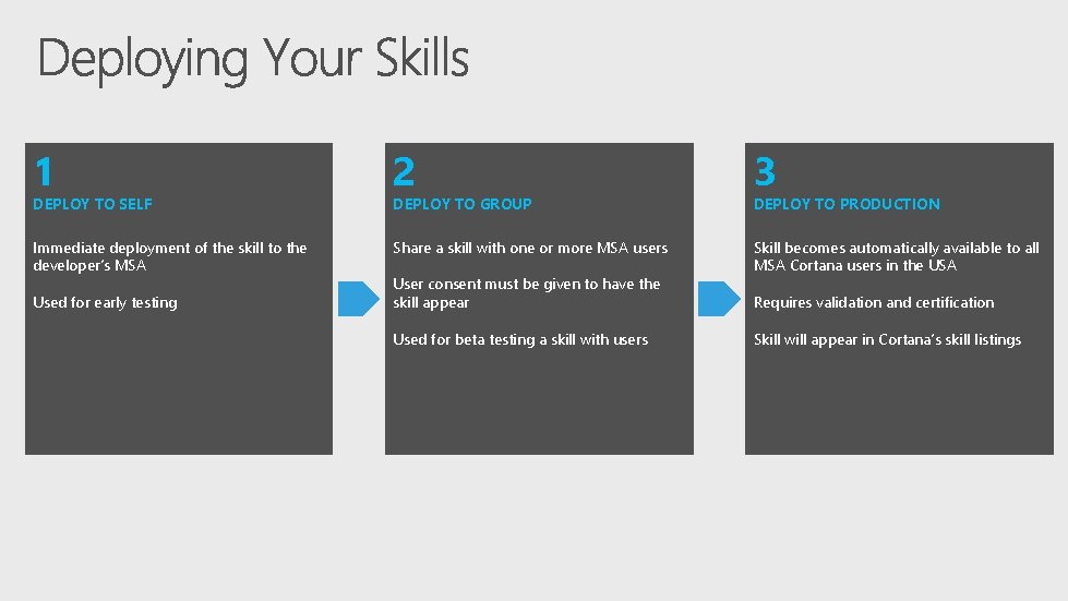 1 2 3 Immediate deployment of the skill to the developer’s MSA Share a