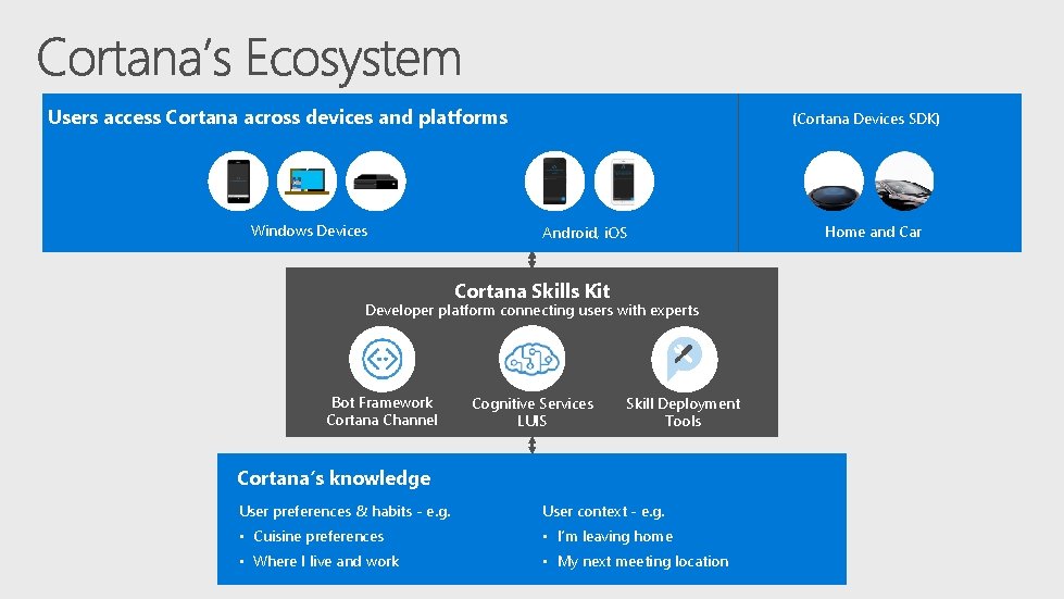 Users access Cortana across devices and platforms Windows Devices (Cortana Devices SDK) Android, i.