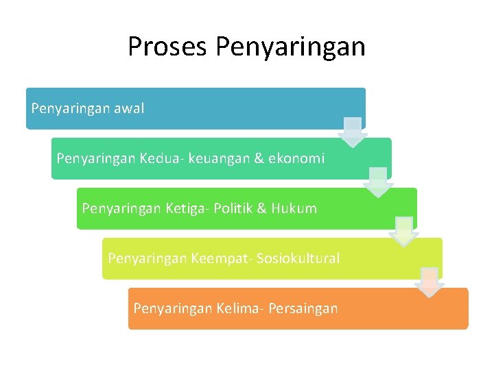 Proses Penyaringan awal Penyaringan Kedua- keuangan & ekonomi Penyaringan Ketiga- Politik & Hukum Penyaringan