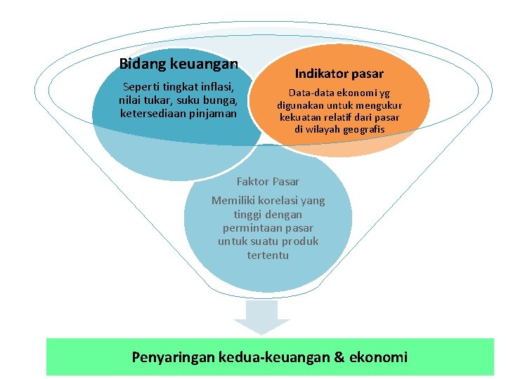 Bidang keuangan Seperti tingkat inflasi, nilai tukar, suku bunga, ketersediaan pinjaman Indikator pasar Data-data