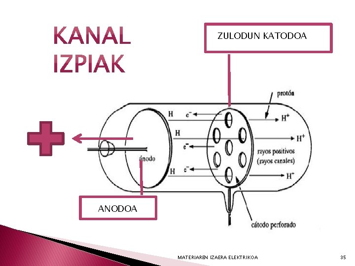 ZULODUN KATODOA ANODOA MATERIAREN IZAERA ELEKTRIKOA 35 