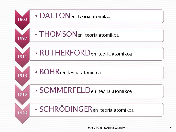 1803 • DALTONen 1897 • THOMSONen 1911 • RUTHERFORDen 1913 • BOHRen 1916 •