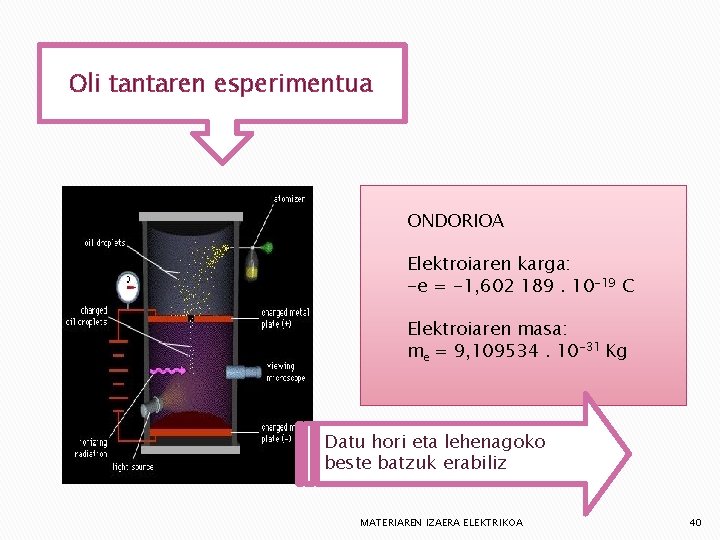 Oli tantaren esperimentua ONDORIOA Elektroiaren karga: -e = -1, 602 189. 10 -19 C