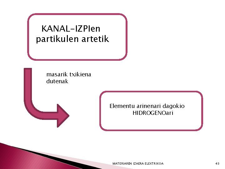 KANAL-IZPIen partikulen artetik masarik txikiena dutenak Elementu arinenari dagokio HIDROGENOari MATERIAREN IZAERA ELEKTRIKOA 43