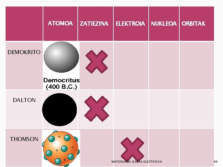 ATOMOA ZATIEZINA ELEKTROIA NUKLEOA ORBITAK DEMOKRITO DALTON THOMSON MATERIAREN IZAERA ELEKTRIKOA 49 