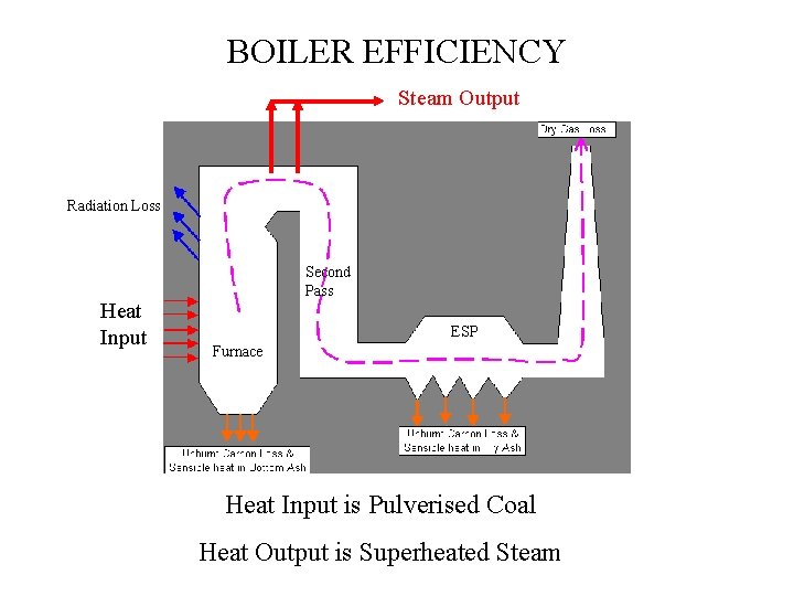 BOILER EFFICIENCY Steam Output Radiation Loss Heat Input Second Pass ESP Furnace Heat Input