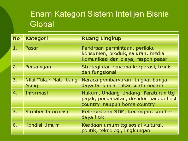 Enam Kategori Sistem Intelijen Bisnis Global No Kategori Ruang Lingkup 1. Pasar Perkiraan permintaan,