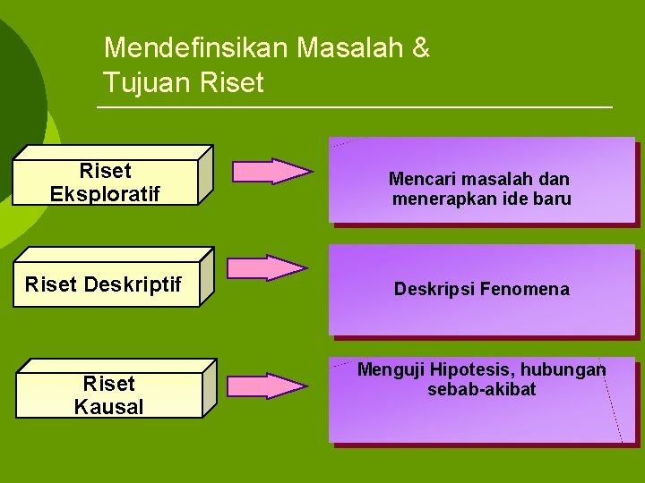 Mendefinsikan Masalah & Tujuan Riset Eksploratif Mencari masalah dan menerapkan ide baru Riset Deskriptif