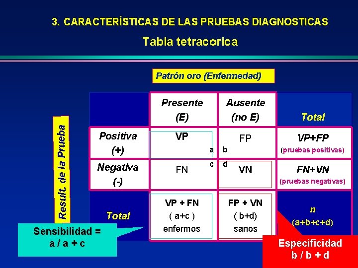 3. CARACTERÍSTICAS DE LAS PRUEBAS DIAGNOSTICAS Tabla tetracorica Result. de la Prueba Patrón oro