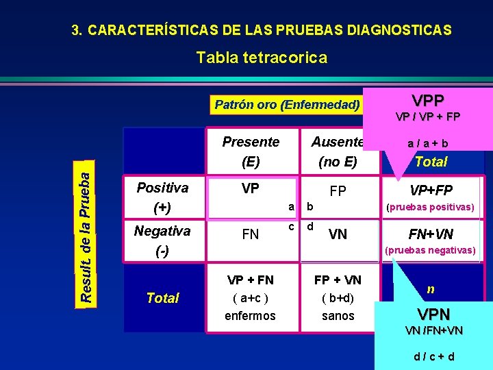 3. CARACTERÍSTICAS DE LAS PRUEBAS DIAGNOSTICAS Tabla tetracorica Result. de la Prueba Patrón oro