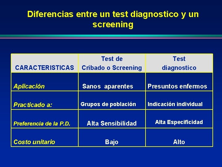 Diferencias entre un test diagnostico y un screening CARACTERISTICAS Aplicación Practicado a: Preferencia de