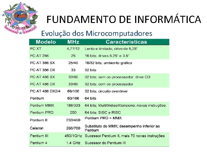 FUNDAMENTO DE INFORMÁTICA Evolução dos Microcomputadores 