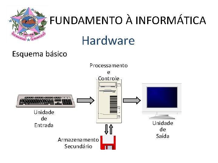 FUNDAMENTO À INFORMÁTICA Hardware Esquema básico Processamento e Controle Unidade de Entrada Armazenamento Secundário