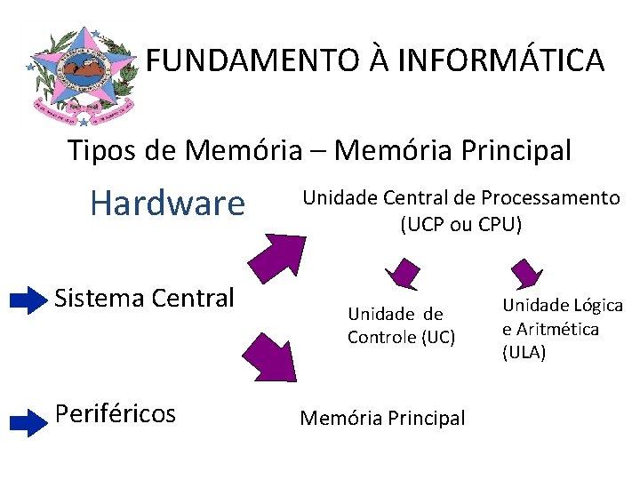 FUNDAMENTO À INFORMÁTICA Tipos de Memória – Memória Principal Hardware Sistema Central Periféricos Unidade