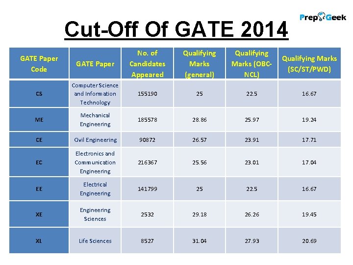 Cut-Off Of GATE 2014 GATE Paper No. of Candidates Appeared Qualifying Marks (general) Qualifying