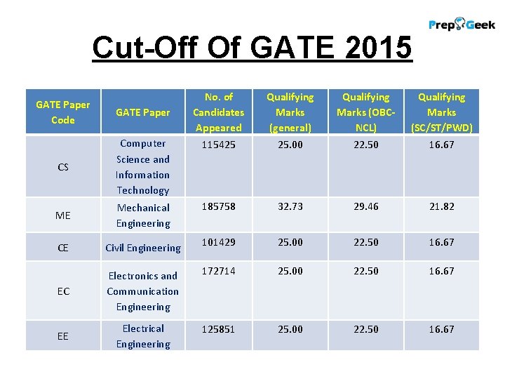 Cut-Off Of GATE 2015 No. of Candidates Appeared 115425 Qualifying Marks (general) 25. 00