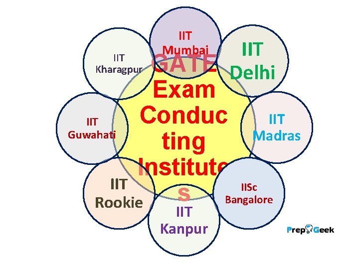 IIT Kharagpur IIT Mumbai IIT GATE Delhi Exam Conduc IIT Guwahati Madras ting Institute