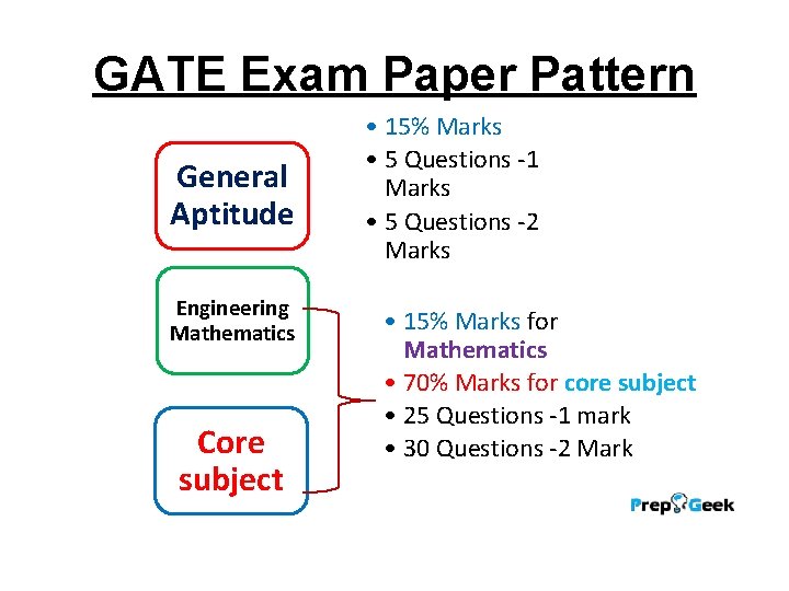 GATE Exam Paper Pattern General Aptitude Engineering Mathematics Core subject • 15% Marks •