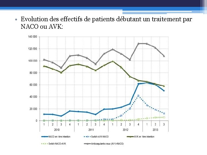  • Evolution des effectifs de patients débutant un traitement par NACO ou AVK: