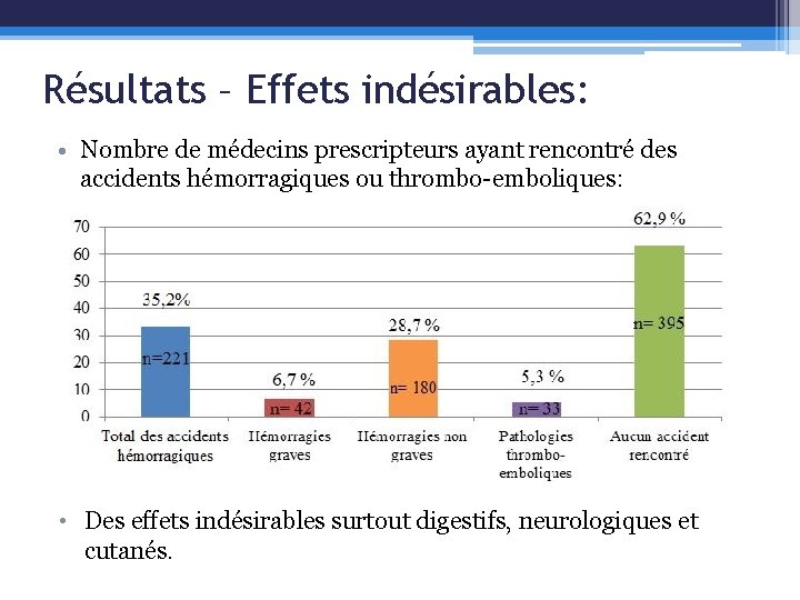 Résultats – Effets indésirables: • Nombre de médecins prescripteurs ayant rencontré des accidents hémorragiques