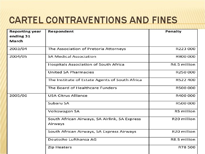 CARTEL CONTRAVENTIONS AND FINES 4 