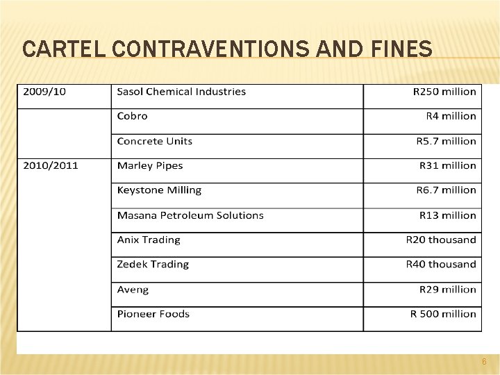 CARTEL CONTRAVENTIONS AND FINES 6 