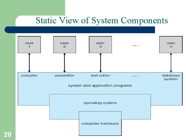 Static View of System Components 20 A. Frank - P. Weisberg 