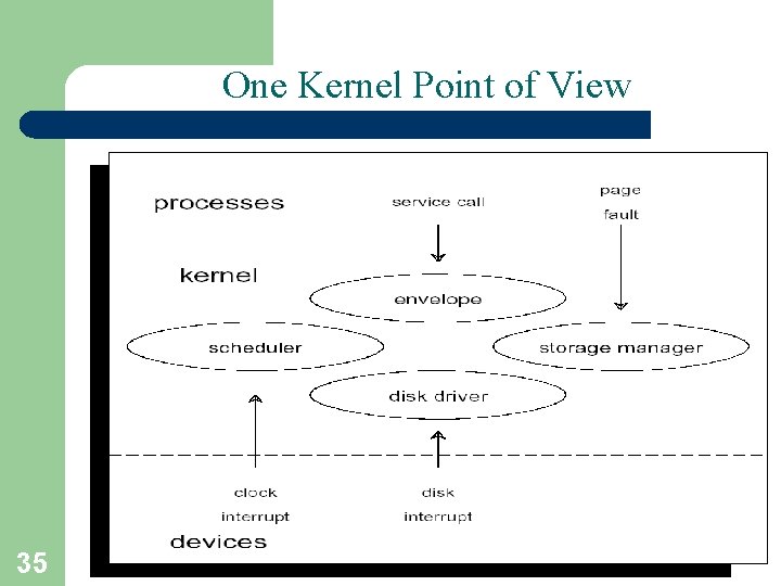 One Kernel Point of View 35 A. Frank - P. Weisberg 