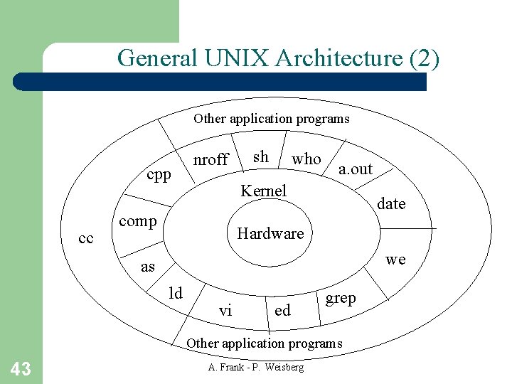 General UNIX Architecture (2) Other application programs cpp cc nroff sh who a. out