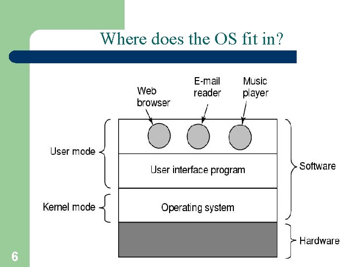 Where does the OS fit in? 6 A. Frank - P. Weisberg 