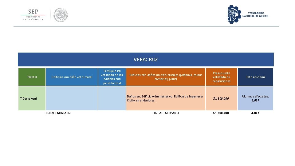 VERACRUZ Plantel Edificios con daño estructural Presupuesto estimado de los edificios con pérdida total VERACRUZ Plantel Edificios con daño estructural Presupuesto estimado de los edificios con pérdida total
