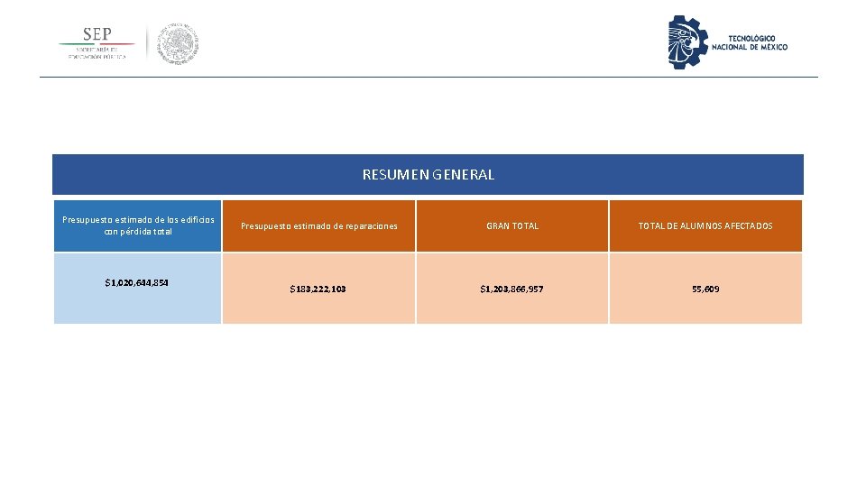 RESUMEN GENERAL Presupuesto estimado de los edificios con pérdida total $1, 020, 644, 854 RESUMEN GENERAL Presupuesto estimado de los edificios con pérdida total $1, 020, 644, 854