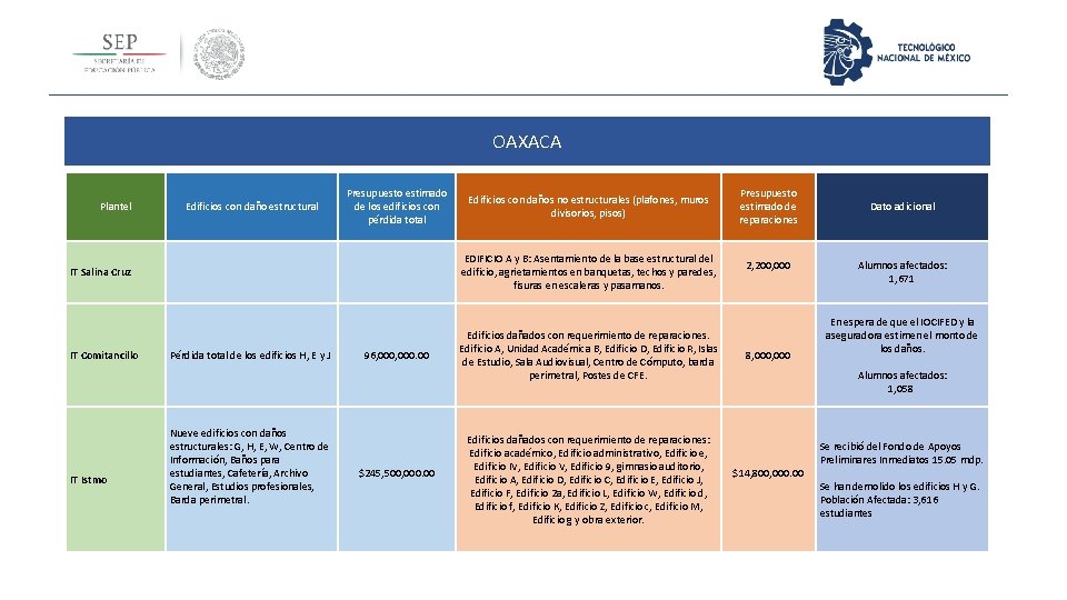 OAXACA Edificios con daños no estructurales (plafones, muros divisorios, pisos) Presupuesto estimado de reparaciones OAXACA Edificios con daños no estructurales (plafones, muros divisorios, pisos) Presupuesto estimado de reparaciones