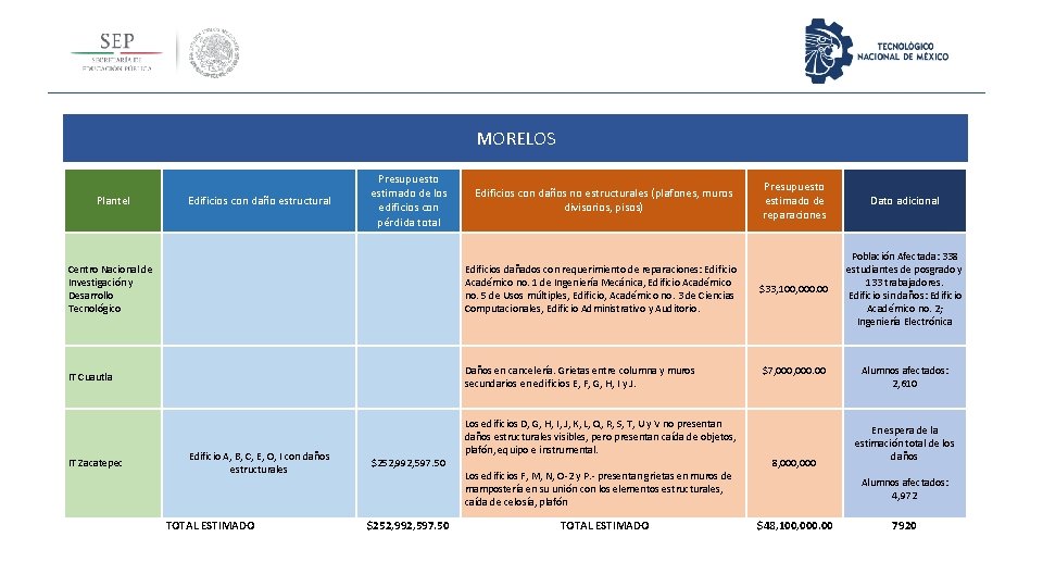 MORELOS Plantel Edificios con daño estructural Presupuesto estimado de los edificios con pérdida total