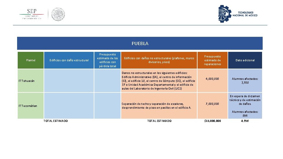 PUEBLA Plantel Edificios con daño estructural Presupuesto estimado de los edificios con pérdida total