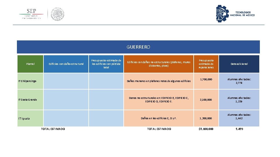 GUERRERO Edificios con daños no estructurales (plafones, muros divisorios, pisos) Presupuesto estimado de reparaciones