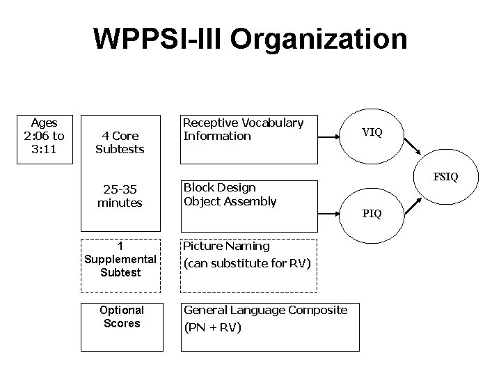 WPPSI-III Organization Ages 2: 06 to 3: 11 4 Core Subtests 25 -35 minutes