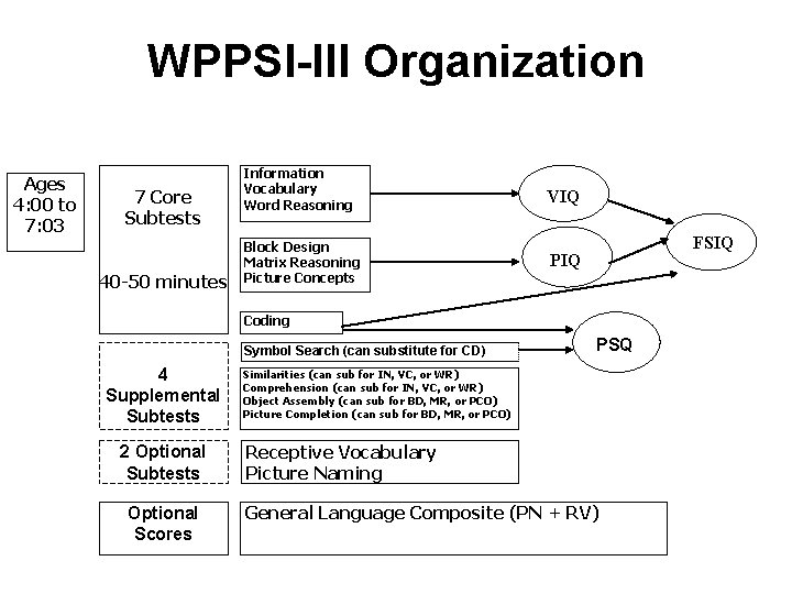 WPPSI-III Organization Ages 4: 00 to 7: 03 7 Core Subtests 40 -50 minutes