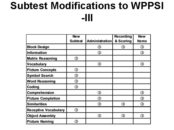 Subtest Modifications to WPPSI -III 