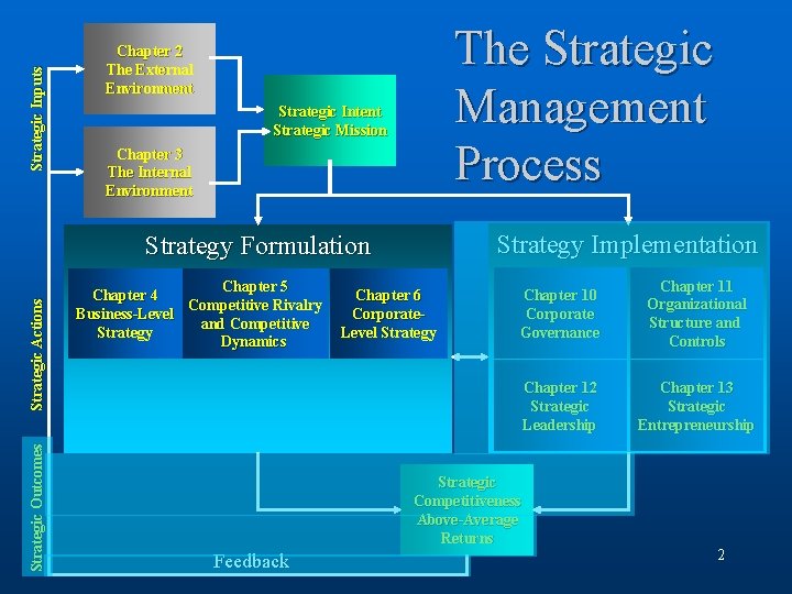 Strategic Inputs The Strategic Management Process Chapter 2 The External Environment Strategic Intent Strategic