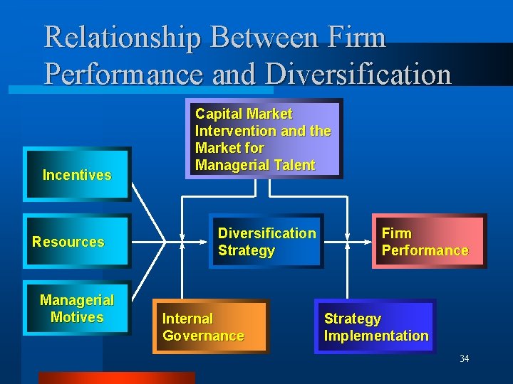 Relationship Between Firm Performance and Diversification Incentives Resources Managerial Motives Capital Market Intervention and