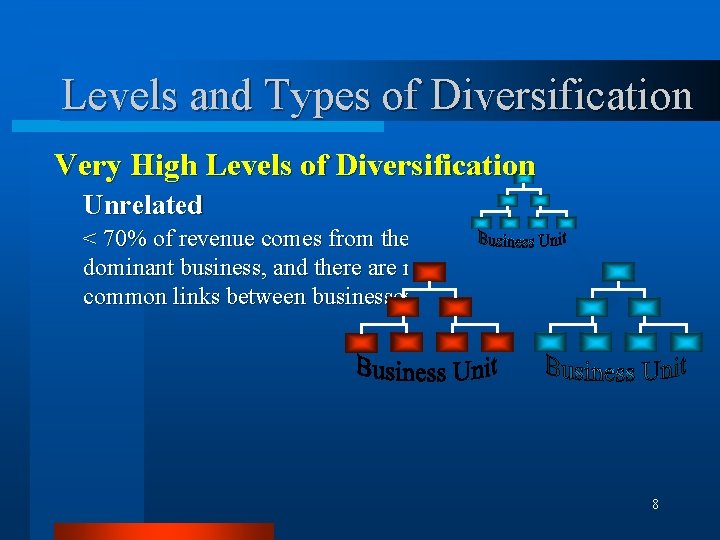 Levels and Types of Diversification Very High Levels of Diversification Unrelated < 70% of