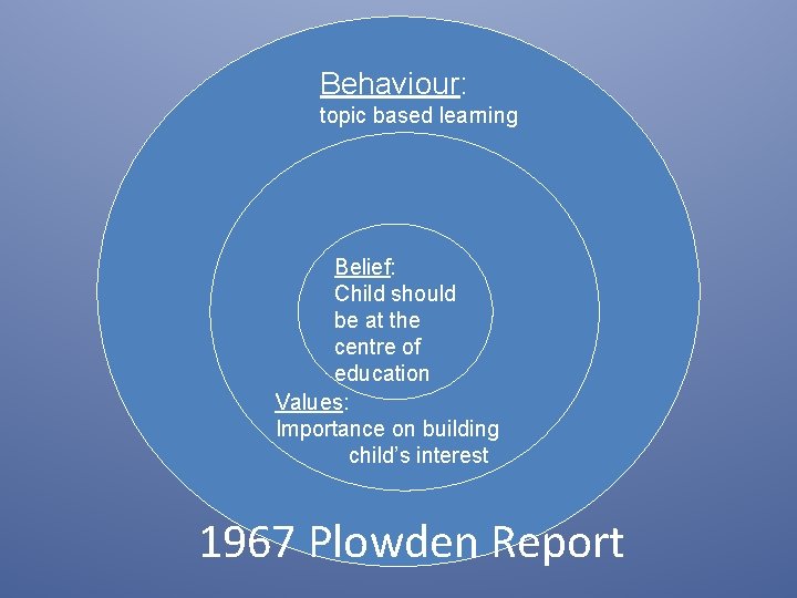Behaviour: topic based learning Belief: Child should be at the centre of education Values: Behaviour: topic based learning Belief: Child should be at the centre of education Values: