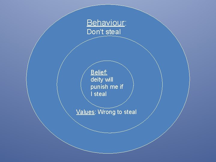 Behaviour: Don’t steal Belief: deity will punish me if I steal Values: Wrong to Behaviour: Don’t steal Belief: deity will punish me if I steal Values: Wrong to