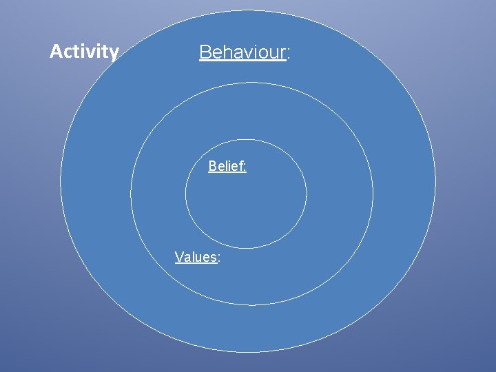 Activity Behaviour: Belief: Values: Activity Behaviour: Belief: Values: