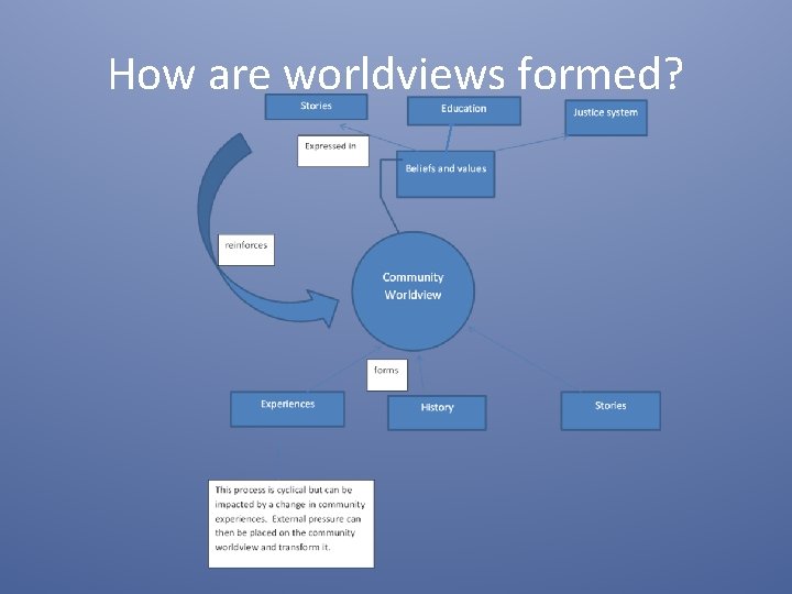 How are worldviews formed? How are worldviews formed?
